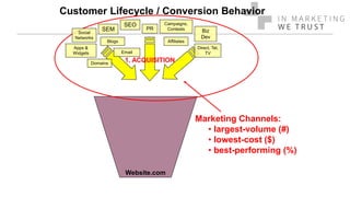 Customer Lifecycle / Conversion Behavior
Website.com
Marketing Channels:
• largest-volume (#)
• lowest-cost ($)
• best-performing (%)
1. ACQUISITION
SEO
SEM
Apps &
Widgets
Affiliates
Email
PR Biz
Dev
Campaigns,
Contests
Direct, Tel,
TV
Social
Networks
Blogs
Domains
 