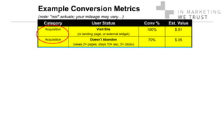 Example Conversion Metrics
(note: *not* actuals; your mileage may vary…)
Category User Status Conv % Est. Value
Acquisition Visit Site
(or landing page, or external widget)
100% $.01
Acquisition Doesn't Abandon
(views 2+ pages, stays 10+ sec, 2+ clicks)
70% $.05
Activation Happy 1st Visit
(views X pages, stays Y sec, Z clicks)
30% $.25
Activation Email/Blog/RSS/Widget Signup
(anything that could lead to repeat visit)
5% $1
Activation Acct Signup
(includes profile data)
2% $3
Retention Email Open / RSS view -> Clickthru 3% $2
Retention Repeat Visitor
(3+ visits in first 30 days)
2% $5
Referral Refer 1+ users who visit site 2% $3
Referral Refer 1+ users who activate 1% $10
Revenue User generates minimum revenue 2% $5
Revenue User generates break-even revenue 1% $25
 