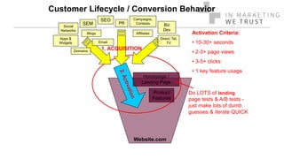 Customer Lifecycle / Conversion Behavior
Website.com
Activation Criteria:
• 10-30+ seconds
• 2-3+ page views
• 3-5+ clicks
• 1 key feature usage
Do LOTS of landing
page tests & A/B tests -
just make lots of dumb
guesses & iterate QUICK
Homepage /
Landing Page
Product
Features
1. ACQUISITION
SEO
SEM
Apps &
Widgets
Affiliates
Email
PR Biz
Dev
Campaigns,
Contests
Direct, Tel,
TV
Social
Networks
Blogs
Domains
 