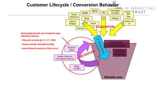 Customer Lifecycle / Conversion Behavior
Website.com
Automated emails are simple & easy
retention feature
• lifecycle emails @ +3, +7, +30d
• status emails weekly/monthly
• event-based emails as they occur
Homepage /
Landing Page
Product
Features
1. ACQUISITION
SEO
SEM
Apps &
Widgets
Affiliates
Email
PR Biz
Dev
Campaigns,
Contests
Direct, Tel,
TV
Social
Networks
Blogs
Domains
Emails &
Alerts
Blogs,
Content
System Events &
Time-based Features
 