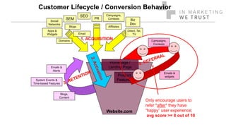 Customer Lifecycle / Conversion Behavior
Website.com
Only encourage users to
refer *after* they have
“happy” user experience;
avg score >= 8 out of 10
Homepage /
Landing Page
Product
Features
Emails &
widgets
Campaigns,
Contests
1. ACQUISITION
SEO
SEM
Apps &
Widgets
Affiliates
Email
PR Biz
Dev
Campaigns,
Contests
Direct, Tel,
TV
Social
Networks
Blogs
Domains
Emails &
Alerts
Blogs,
Content
System Events &
Time-based Features
 