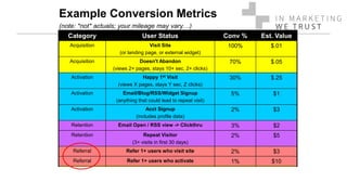 Example Conversion Metrics
(note: *not* actuals; your mileage may vary…)
Category User Status Conv % Est. Value
Acquisition Visit Site
(or landing page, or external widget)
100% $.01
Acquisition Doesn't Abandon
(views 2+ pages, stays 10+ sec, 2+ clicks)
70% $.05
Activation Happy 1st Visit
(views X pages, stays Y sec, Z clicks)
30% $.25
Activation Email/Blog/RSS/Widget Signup
(anything that could lead to repeat visit)
5% $1
Activation Acct Signup
(includes profile data)
2% $3
Retention Email Open / RSS view -> Clickthru 3% $2
Retention Repeat Visitor
(3+ visits in first 30 days)
2% $5
Referral Refer 1+ users who visit site 2% $3
Referral Refer 1+ users who activate 1% $10
Revenue User generates minimum revenue 2% $5
Revenue User generates break-even revenue 1% $25
 