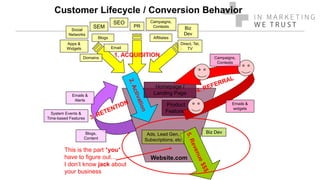 Customer Lifecycle / Conversion Behavior
Website.com
Biz DevAds, Lead Gen,
Subscriptions, etc
Homepage /
Landing Page
Product
Features
This is the part *you*
have to figure out…
I don’t know jack about
your business
Emails &
widgets
Campaigns,
Contests
1. ACQUISITION
SEO
SEM
Apps &
Widgets
Affiliates
Email
PR Biz
Dev
Campaigns,
Contests
Direct, Tel,
TV
Social
Networks
Blogs
Domains
Emails &
Alerts
Blogs,
Content
System Events &
Time-based Features
 
