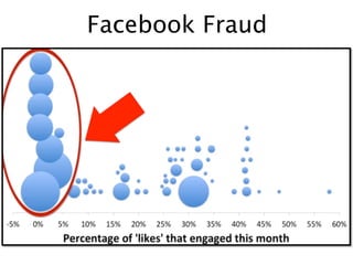 Facebook Fraud
 