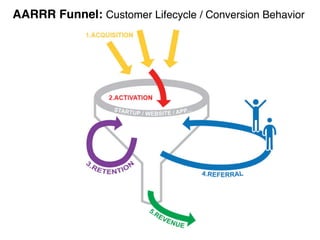 AARRR Funnel: Customer Lifecycle / Conversion Behavior!
 