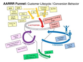 Emails	
  &	
  
Alerts	
  
Blogs,	
  Content	
  
System	
  Events	
  &	
  Time-­‐
based	
  Features	
  
Biz	
  Dev	
  
Ads,	
  Lead	
  Gen,	
  
SubscripDons,	
  etc	
  
Emails	
  &	
  
widgets	
  
Campaigns,	
  
Contests	
  
Homepage	
  /	
  Landing	
  
Page	
  
Product	
  
Features	
  
SEO	
   SEM	
  
Apps	
  &	
  
Widgets	
  
Aﬃliates	
  
Email	
  
PR	
  
Biz	
  Dev	
  Campaigns,	
  
Contests	
  
Direct,	
  Tel,	
  
TV	
  
Social	
  
Networks	
  
Blogs	
  
Domains	
  
AARRR Funnel: Customer Lifecycle / Conversion Behavior!
 
