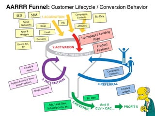 AARRR Funnel: Customer Lifecycle / Conversion Behavior!
Emails	
  &	
  
Alerts	
  
Blogs,	
  Content	
  
System	
  Events	
  &	
  Time-­‐
based	
  Features	
  
Biz	
  Dev	
  
Ads,	
  Lead	
  Gen,	
  
SubscripDons,	
  etc	
  
Emails	
  &	
  
widgets	
  
Campaigns,	
  
Contests	
  
Homepage	
  /	
  Landing	
  
Page	
  
Product	
  
Features	
  
SEO	
   SEM	
  
Apps	
  &	
  
Widgets	
  
Aﬃliates	
  
Email	
  
PR	
  
Biz	
  Dev	
  Campaigns,	
  
Contests	
  
Direct,	
  Tel,	
  
TV	
  
Social	
  
Networks	
  
Blogs	
  
Domains	
  
 