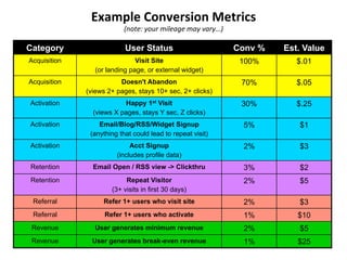 Example	
  Conversion	
  Metrics	
  
(note:	
  your	
  mileage	
  may	
  vary…)	
  	
  
Category User Status Conv % Est. Value
Acquisition Visit Site
(or landing page, or external widget)
100% $.01
Acquisition Doesn't Abandon
(views 2+ pages, stays 10+ sec, 2+ clicks)
70% $.05
Activation Happy 1st Visit
(views X pages, stays Y sec, Z clicks)
30% $.25
Activation Email/Blog/RSS/Widget Signup
(anything that could lead to repeat visit)
5% $1
Activation Acct Signup
(includes profile data)
2% $3
Retention Email Open / RSS view -> Clickthru 3% $2
Retention Repeat Visitor
(3+ visits in first 30 days)
2% $5
Referral Refer 1+ users who visit site 2% $3
Referral Refer 1+ users who activate 1% $10
Revenue User generates minimum revenue 2% $5
Revenue User generates break-even revenue 1% $25
 