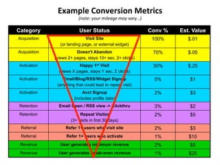 Example	
  Conversion	
  Metrics	
  
(note:	
  your	
  mileage	
  may	
  vary…)	
  	
  
Category User Status Conv % Est. Value
Acquisition Visit Site
(or landing page, or external widget)
100% $.01
Acquisition Doesn't Abandon
(views 2+ pages, stays 10+ sec, 2+ clicks)
70% $.05
Activation Happy 1st Visit
(views X pages, stays Y sec, Z clicks)
30% $.25
Activation Email/Blog/RSS/Widget Signup
(anything that could lead to repeat visit)
5% $1
Activation Acct Signup
(includes profile data)
2% $3
Retention Email Open / RSS view -> Clickthru 3% $2
Retention Repeat Visitor
(3+ visits in first 30 days)
2% $5
Referral Refer 1+ users who visit site 2% $3
Referral Refer 1+ users who activate 1% $10
Revenue User generates minimum revenue 2% $5
Revenue User generates break-even revenue 1% $25
 