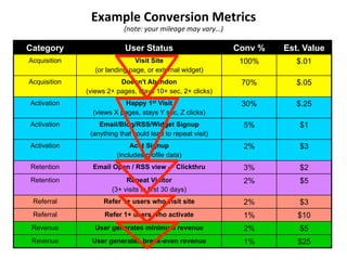 Example	
  Conversion	
  Metrics	
  
(note:	
  your	
  mileage	
  may	
  vary…)	
  	
  
Category User Status Conv % Est. Value
Acquisition Visit Site
(or landing page, or external widget)
100% $.01
Acquisition Doesn't Abandon
(views 2+ pages, stays 10+ sec, 2+ clicks)
70% $.05
Activation Happy 1st Visit
(views X pages, stays Y sec, Z clicks)
30% $.25
Activation Email/Blog/RSS/Widget Signup
(anything that could lead to repeat visit)
5% $1
Activation Acct Signup
(includes profile data)
2% $3
Retention Email Open / RSS view -> Clickthru 3% $2
Retention Repeat Visitor
(3+ visits in first 30 days)
2% $5
Referral Refer 1+ users who visit site 2% $3
Referral Refer 1+ users who activate 1% $10
Revenue User generates minimum revenue 2% $5
Revenue User generates break-even revenue 1% $25
 