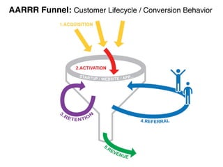 AARRR Funnel: Customer Lifecycle / Conversion Behavior!
 