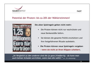 FAZIT



Potential der Piraten: bis zu 20% der Wählerstimmen!

                        Die alten Spielregeln gelten nicht mehr:

                              Die Piraten können nicht nur wachrütteln und
                               neue Denkanstöße liefern.

                              Sie können die gesamte Politik erschüttern und
                               ihre festgefahrenen Rituale aushebeln.

                              Die Piraten können neue Spielregeln vorgeben
                              – wenn sie nicht an ihren Klippen scheitern.


„Im Vergleich zu den anderen sind die ja ganz friedfertig – da kann man
auch keinen Schaden anrichten, wenn man die wählt.“ (m., 50, selbständig)
                                                                             Chart
                                                                            20
 