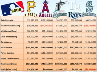Gate Receipts $32,129,368 $103,209,000 $20,985,000 $39,013,069 $66,324,000
MLB Revenue Sharing $39,046,312 ($14,747,000) $47,982,000 $35,345,277 ($16,174,000)
MLB Central Fund $20,306,730 $27,191,000 $31,298,000 $19,778,648 $28,132,000
Local Broadcasting $18,700,434 $42,967,000 $15,900,000 $13,444,475 $64,365,000
Concessions $8,283,870 $16,516,000 $2,268,000 $9,551,348 $11,240,000
Total Income $145,993,437 $237,869,000 $139,647,000 $160,961,576 $216,200,000
Player Salaries $51,040,233 $142,138,000 $29,739,000 $56,018,335 $119,408,000
Player Development $23,182,677 $16,339,000 $29,970,000 $21,900,693 $15,534,000
Total Expenditures $124,203,035 $226,615,000 $100,433,000 $146,759,370 $223,872,000
Profit (after taxes) $14,408,249 $7,088,000 $29,462,000 $4,016,163 ($4,533,000)
 