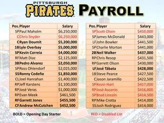 Pos.Player Salary
SPPaul Maholm $6,250,000
CChris Snyder $6,250,000
CRyan Doumit $5,200,000
1BLyle Overbay $5,000,000
SPKevin Correia $4,000,000
RFMatt Diaz $2,125,000
3BPedro Alvarez $2,050,000
SPRoss Ohlendorf $2,025,000
SSRonny Cedeño $1,850,000
CLJoel Hanrahan $1,400,000
RPJeff Karstens $1,100,000
RPJosé Veras $1,000,000
RPEvan Meek $461,500
RFGarrett Jones $455,500
CFAndrew McCutchen $452,500
Pos.Player Salary
SPScott Olsen $450,000
SPJames McDonald $443,000
LFJohn Bowker $441,500
SPCharlie Morton $441,000
2BNeil Walker $437,000
RPChris Resop $431,500
RPGarrett Olson $430,000
LFJosé Tábata $428,000
1BSteve Pearce $427,500
CJason Jaramillo $422,500
SPKevin Hart $417,000
RPJosé Ascanio $416,000
SPBrad Lincoln $414,500
RPMike Crotta $414,000
SSJosh Rodriguez $414,000
BOLD = Opening Day Starter RED = Disabled List
 