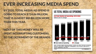 EVER INCREASING MEDIA SPEND
BY 2020, TOTAL MEDIA AD SPEND IS
GOING TO REACH $724.06 BILLION.
THAT IS ALMOST $80 BILLION MORE
THAN THIS YEAR.
MOST OF THIS MONEY WILL BE
SPENT INTERRUPTING CUSTOMERS,
TO THE DETRIMENT OF THE BRANDS.
 