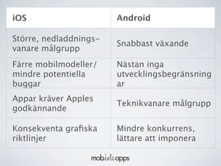 iOS                     Android

Större, nedladdnings-
                        Snabbast växande
vanare målgrupp
Färre mobilmodeller/    Nästan inga
mindre potentiella      utvecklingsbegränsning
buggar                  ar
Appar kräver Apples
                        Teknikvanare målgrupp
godkännande

Konsekventa graﬁska     Mindre konkurrens,
riktlinjer              lättare att imponera
 