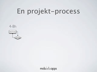 En projekt-process

4-8h
Idea/Concept




               Costumer
 