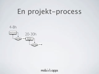 En projekt-process

4-8h
                               20-30h
Idea/Concept




                               Wireframe/
               Costumer   Ok
                               Flowchart




                                            Costumer   Ok
 