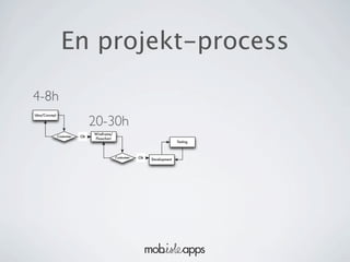En projekt-process

4-8h
                               20-30h
Idea/Concept




                               Wireframe/
               Costumer   Ok
                               Flowchart
                                                                          Testing



                                            Costumer   Ok   Development
 