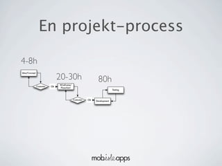 En projekt-process

4-8h
                               20-30h
Idea/Concept




                               Wireframe/
                                                             80h
               Costumer   Ok
                               Flowchart
                                                                          Testing



                                            Costumer   Ok   Development
 