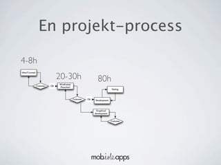 En projekt-process

4-8h
                               20-30h
Idea/Concept




                               Wireframe/
                                                              80h
               Costumer   Ok
                               Flowchart
                                                                          Testing



                                            Costumer   Ok   Development



                                                             Graphical
                                                            development


                                                                          Costumer
 