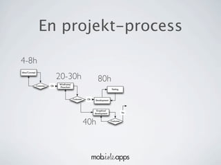 En projekt-process

4-8h
                               20-30h
Idea/Concept




                               Wireframe/
                                                               80h
               Costumer   Ok
                               Flowchart
                                                                           Testing



                                            Costumer    Ok   Development



                                                              Graphical
                                                                                      Yes
                                                             development



                                                       40h                 Costumer
 