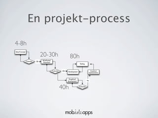 En projekt-process

4-8h
                               20-30h
Idea/Concept




                               Wireframe/
                                                               80h
               Costumer   Ok
                               Flowchart
                                                                           Testing



                                            Costumer    Ok                                Graphical
                                                             Development
                                                                                        implementation



                                                              Graphical
                                                                                      Yes
                                                             development



                                                       40h                 Costumer
 
