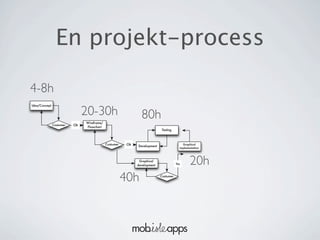 En projekt-process

4-8h
                               20-30h
Idea/Concept




                               Wireframe/
                                                               80h
               Costumer   Ok
                               Flowchart
                                                                           Testing



                                            Costumer    Ok                                Graphical
                                                             Development
                                                                                        implementation



                                                              Graphical
                                                             development              Yes      20h
                                                       40h                 Costumer
 