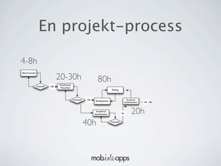 En projekt-process

4-8h
                               20-30h
Idea/Concept




                               Wireframe/
                                                               80h
               Costumer   Ok
                               Flowchart
                                                                           Testing



                                            Costumer    Ok                                Graphical
                                                             Development
                                                                                        implementation   Ok



                                                              Graphical
                                                             development              Yes      20h
                                                       40h                 Costumer
 