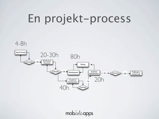 En projekt-process

4-8h
                               20-30h
Idea/Concept




                               Wireframe/
                                                               80h
               Costumer   Ok
                               Flowchart
                                                                           Testing



                                            Costumer    Ok                                Graphical                           Publication
                                                             Development                                      Costumer   Ok
                                                                                        implementation   Ok              Ok   market/web


                                                              Graphical
                                                             development              Yes      20h
                                                       40h                 Costumer
 