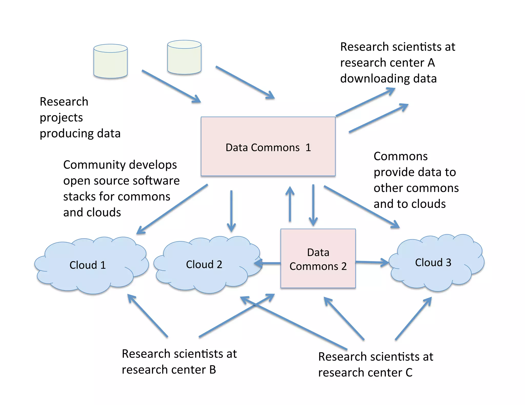 Cloud	
  1	
   Cloud	
  3	
  
Data	
  Commons	
  	
  1	
  
Commons	
  
provide	
  data	
  to	
  
other	
  commons	
  
and	
  to	
  clouds	
  
Research	
  
projects	
  
producing	
  data	
  
Research	
  scien>sts	
  at	
  
research	
  center	
  B	
  
Research	
  scien>sts	
  at	
  
research	
  center	
  C	
  
Research	
  scien>sts	
  at	
  
research	
  center	
  A	
  
downloading	
  data	
  
Community	
  develops	
  
open	
  source	
  soNware	
  
stacks	
  for	
  commons	
  
and	
  clouds	
  
Cloud	
  2	
  
Data	
  
Commons	
  2	
  
 