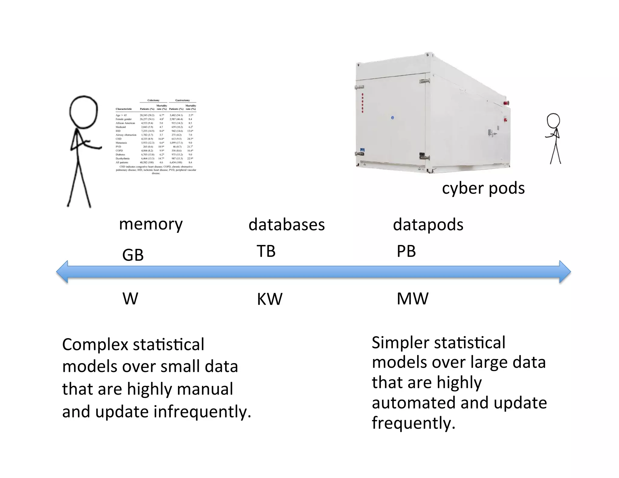 Complex	
  sta>s>cal	
  
models	
  over	
  small	
  data	
  
that	
  are	
  highly	
  manual	
  
and	
  update	
  infrequently.	
  
Simpler	
  sta>s>cal	
  
models	
  over	
  large	
  data	
  
that	
  are	
  highly	
  
automated	
  and	
  update	
  
frequently.	
  
memory	
   databases	
  
GB	
   TB	
   PB	
  
W	
   KW	
   MW	
  
datapods	
  
cyber	
  pods	
  
 