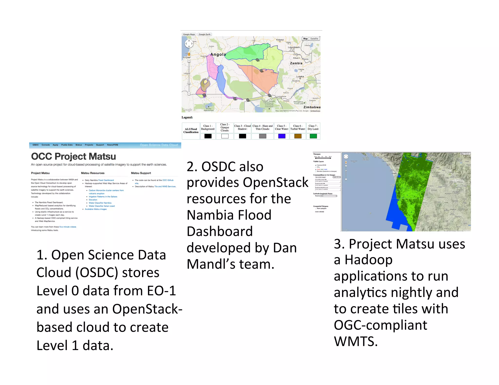 1.	
  Open	
  Science	
  Data	
  
Cloud	
  (OSDC)	
  stores	
  
Level	
  0	
  data	
  from	
  EO-­‐1	
  
and	
  uses	
  an	
  OpenStack-­‐
based	
  cloud	
  to	
  create	
  
Level	
  1	
  data.	
  
2.	
  OSDC	
  also	
  
provides	
  OpenStack	
  
resources	
  for	
  the	
  
Nambia	
  Flood	
  
Dashboard	
  
developed	
  by	
  Dan	
  
Mandl’s	
  team.	
  
3.	
  Project	
  Matsu	
  uses	
  
a	
  Hadoop	
  
applica>ons	
  to	
  run	
  
analy>cs	
  nightly	
  and	
  
to	
  create	
  >les	
  with	
  
OGC-­‐compliant	
  
WMTS.	
  
 