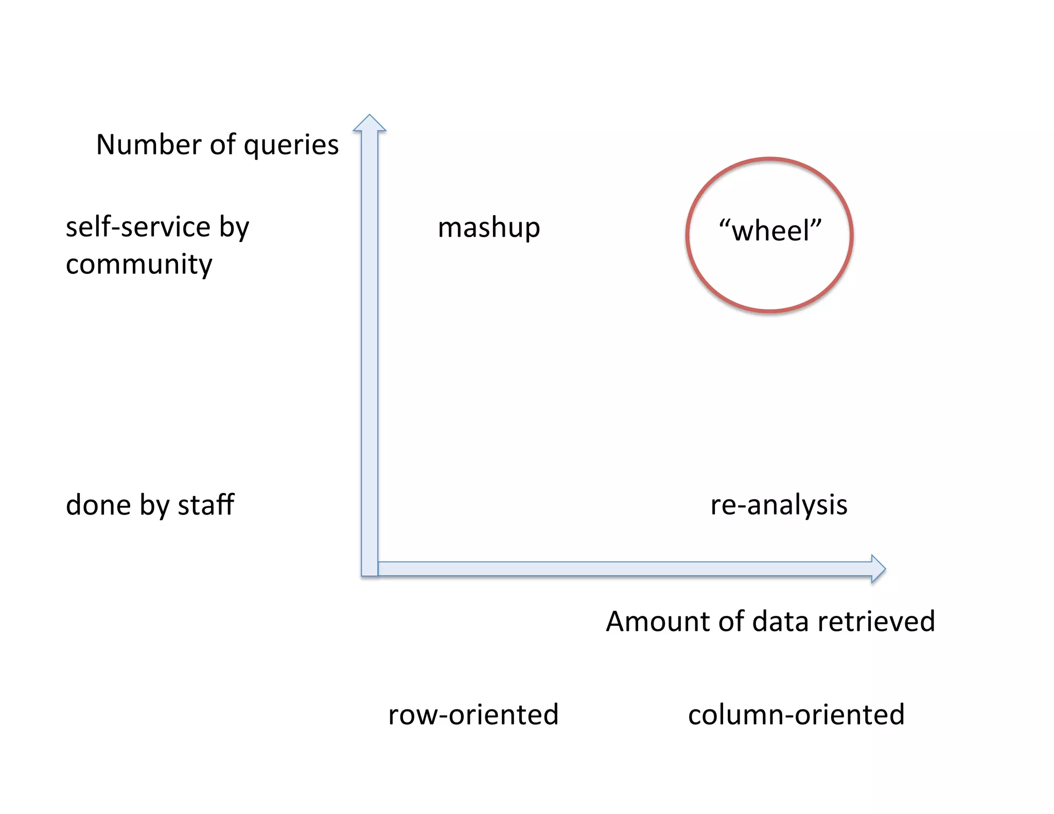 Amount	
  of	
  data	
  retrieved	
  
Number	
  of	
  queries	
  
mashup	
  
re-­‐analysis	
  
“wheel”	
  
row-­‐oriented	
   column-­‐oriented	
  
done	
  by	
  staﬀ	
  
self-­‐service	
  by	
  
community	
  
 