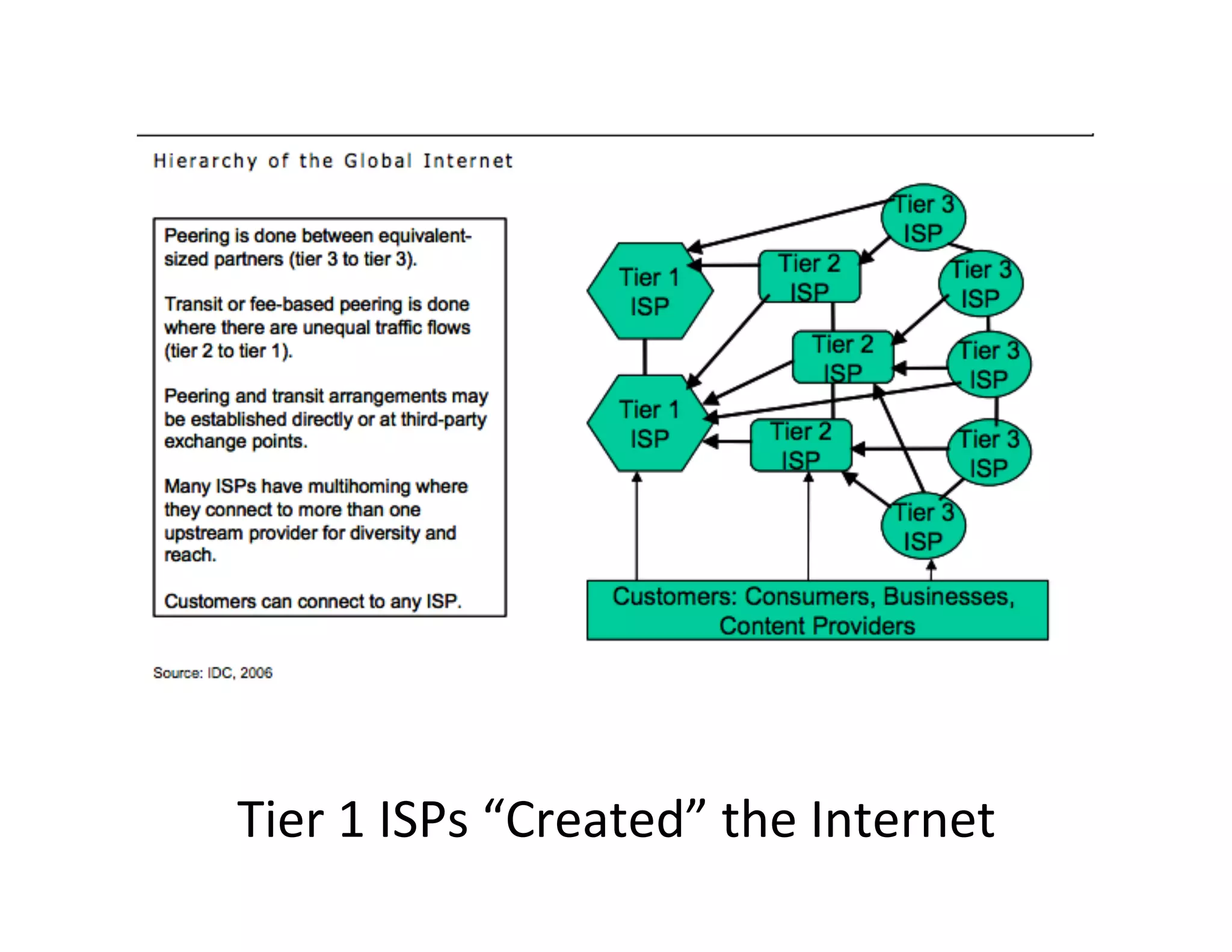 Tier	
  1	
  ISPs	
  “Created”	
  the	
  Internet	
  
 