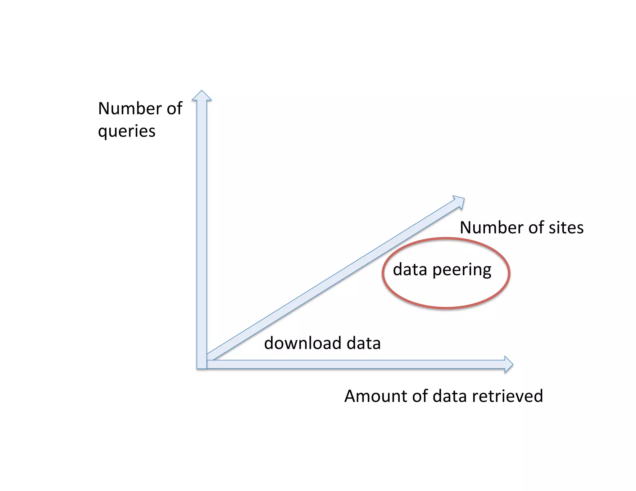 Amount	
  of	
  data	
  retrieved	
  
Number	
  of	
  	
  
queries	
  
Number	
  of	
  sites	
  
download	
  data	
  
data	
  peering	
  
 