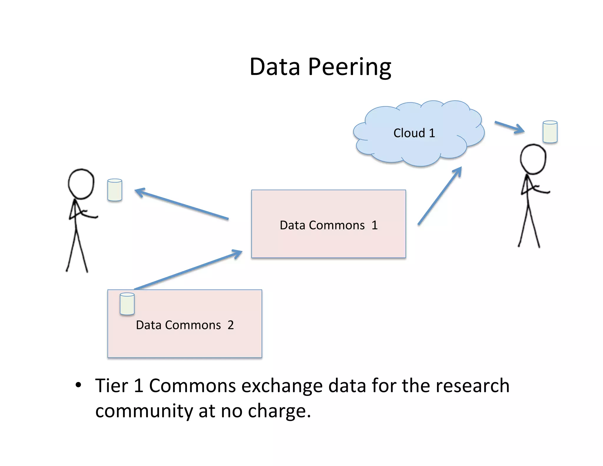 Cloud	
  1	
  
Data	
  Commons	
  	
  1	
  
Data	
  Commons	
  	
  2	
  
Data	
  Peering	
  
•  Tier	
  1	
  Commons	
  exchange	
  data	
  for	
  the	
  research	
  
community	
  at	
  no	
  charge.	
  
 