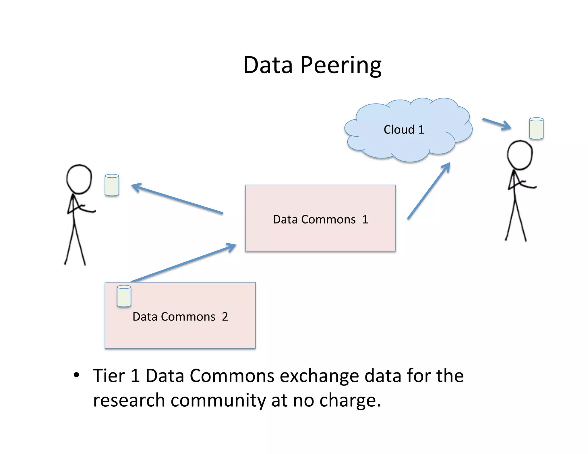 Cloud	
  1	
  
Data	
  Commons	
  	
  1	
  
Data	
  Commons	
  	
  2	
  
Data	
  Peering	
  
•  Tier	
  1	
  Data	
  Commons	
  exchange	
  data	
  for	
  the	
  
research	
  community	
  at	
  no	
  charge.	
  
 