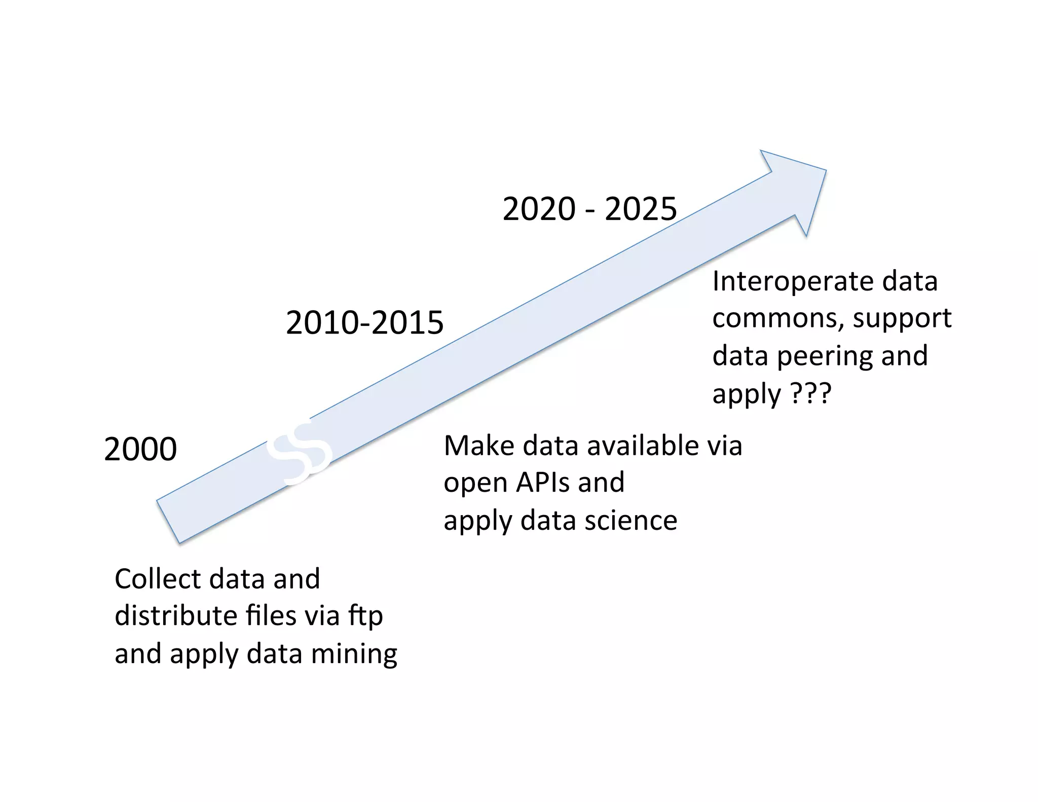 Collect	
  data	
  and	
  
distribute	
  ﬁles	
  via	
  Np	
  
and	
  apply	
  data	
  mining	
  	
  
Make	
  data	
  available	
  via	
  
open	
  APIs	
  and	
  
apply	
  data	
  science	
  
2000	
  
2010-­‐2015	
  
2020	
  -­‐	
  2025	
  
Interoperate	
  data	
  
commons,	
  support	
  
data	
  peering	
  and	
  
apply	
  ???	
  
 