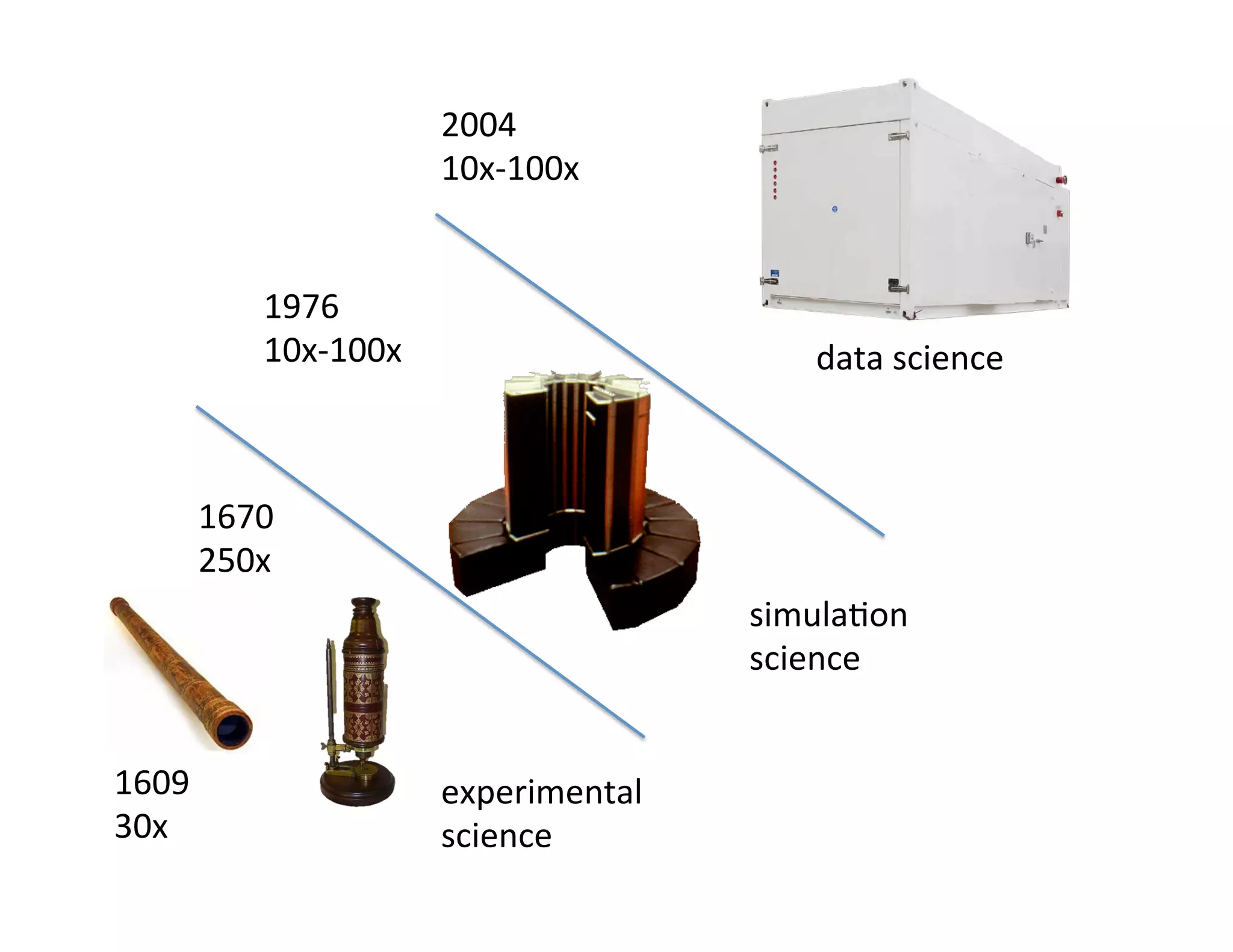 experimental	
  
science	
  
simula>on	
  
science	
  
data	
  science	
  
1609	
  
30x	
  
1670	
  
250x	
  
1976	
  
10x-­‐100x	
  
2004	
  
10x-­‐100x	
  
 
