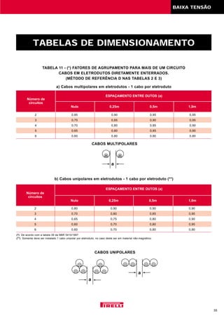 BAIXA TENSÃO
55
TABELAS DE DIMENSIONAMENTO
TABELA 11 - (*) FATORES DE AGRUPAMENTO PARA MAIS DE UM CIRCUITO
CABOS EM ELETRODUTOS DIRETAMENTE ENTERRADOS.
(MÉTODO DE REFERÊNCIA D NAS TABELAS 2 E 3)
a) Cabos multipolares em eletrodutos - 1 cabo por eletroduto
Número de
circuitos
Nulo 1,0m0,25m 0,5m
ESPAÇAMENTO ENTRE DUTOS (a)
2 0,85 0,90 0,95 0,95
3 0,75 0,85 0,90 0,95
4 0,70 0,80 0,85 0,90
5 0,65 0,80 0,85 0,90
6 0,60 0,80 0,80 0,80
b) Cabos unipolares em eletrodutos - 1 cabo por eletroduto (**)
Número de
circuitos
Nulo 1,0m0,25m 0,5m
ESPAÇAMENTO ENTRE DUTOS (a)
2 0,80 0,90 0,90 0,90
3 0,70 0,80 0,85 0,90
4 0,65 0,75 0,80 0,90
5 0,60 0,70 0,80 0,90
6 0,60 0,70 0,80 0,90
CABOS MULTIPOLARES
CABOS UNIPOLARES
(*) De acordo com a tabela 39 da NBR 5410/1997.
(**) Somente deve ser instalado 1 cabo unipolar por eletroduto, no caso deste ser em material não-magnético.
a
a
a
 