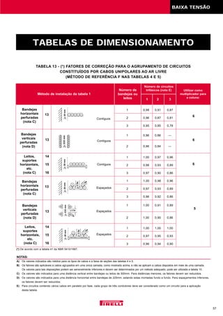 BAIXA TENSÃO
57
TABELAS DE DIMENSIONAMENTO
TABELA 13 - (*) FATORES DE CORREÇÃO PARA O AGRUPAMENTO DE CIRCUITOS
CONSTITUÍDOS POR CABOS UNIPOLARES AO AR LIVRE
(MÉTODO DE REFERÊNCIA F NAS TABELAS 4 E 5)
Número de
bandejas ou
leitos
Método de instalação da tabela 1
Bandejas
horizontais
perfuradas
(nota C)
13 6
5
6
6
13
14
15
16
13
13
14
15
16
Bandejas
verticais
perfuradas
(nota D)
Leitos,
suportes
horizontais,
etc.
(nota C)
Bandejas
horizontais
perfuradas
(nota C)
Bandejas
verticais
perfuradas
(nota D)
Leitos,
suportes
horizontais,
etc.
(nota C)
1 2 3
Número de circuitos
trifásicos (nota E) Utilizar como
multiplicador para
a coluna:
NOTAS:
A) Os valores indicados são médios para os tipos de cabos e a faixa de seções das tabelas 4 e 5.
B) Os fatores são aplicáveis a cabos agrupados em uma única camada, como mostrado acima, e não se aplicam a cabos dispostos em mais de uma camada.
Os valores para tais disposições podem ser sensivelmente inferiores e devem ser determinados por um método adequado; pode ser utilizada a tabela 10.
C) Os valores são indicados para uma distância vertical entre bandejas ou leitos de 300mm. Para distâncias menores, os fatores devem ser reduzidos.
D) Os valores são indicados para uma distância horizontal entre bandejas de 225mm, estando estas montadas fundo a fundo. Para espaçamentos inferiores,
os fatores devem ser reduzidos.
E) Para circuitos contendo vários cabos em paralelo por fase, cada grupo de três condutores deve ser considerado como um circuito para a aplicação
desta tabela.
Contíguos
Contíguos
Espaçados
Contíguos
Espaçados
Espaçados
20mm
2De
D
e
(*) De acordo com a tabela 41 da NBR 5410/1997.
1 0,96 0,86 —
2 0,96 0,84 —
1 0,98 0,91 0,87
2 0,96 0,87 0,81
3 0,95 0,85 0,78
1 1,00 0,97 0,96
2 0,98 0,93 0,89
3 0,97 0,90 0,86
1 1,00 0,98 0,96
2 0,97 0,93 0,89
3 0,96 0,92 0,86
1 1,00 1,00 1,00
2 0,97 0,95 0,93
3 0,96 0,94 0,90
1 1,00 0,91 0,89
2 1,00 0,90 0,86
 