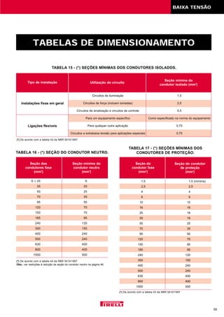 BAIXA TENSÃO
59
TABELAS DE DIMENSIONAMENTO
Seção dos
condutores fase
(mm2
)
Seção mínima do
condutor neutro
(mm2
)
TABELA 15 - (*) SEÇÕES MÍNIMAS DOS CONDUTORES ISOLADOS.
TABELA 16 - (*) SEÇÃO DO CONDUTOR NEUTRO.
TABELA 17 - (*) SEÇÕES MÍNIMAS DOS
CONDUTORES DE PROTEÇÃO.
Tipo de instalação
Instalações fixas em geral
Ligações flexíveis
Utilização do circuito
Seção mínima do
condutor isolado (mm2
)
Circuitos de iluminação 1,5
Circuitos de força (incluem tomadas) 2,5
Circuitos de sinalização e circuitos de controle 0,5
Para um equipamento específico Como especificado na norma do equipamento
Para qualquer outra aplicação 0,75
Circuitos a extrabaixa tensão para aplicações especiais 0,75
S ≤ 25 S
35 25
50 25
70 35
95 50
120 70
150 70
185 95
240 120
300 150
400 240
500 240
630 400
800 400
1000 500
Seção do
condutor fase
(mm2
)
Seção do condutor
de proteção
(mm2
)
1,5 1,5 (mínima)
2,5 2,5
4 4
6 6
10 10
16 16
25 16
35 16
50 25
70 35
95 50
120 70
150 95
185 95
240 120
300 150
400 240
500 240
630 400
800 400
1000 500
(*) De acordo com a tabela 44 da NBR 5410/1997.
Obs.: ver restrições à redução da seção do condutor neutro na página 46.
(*) De acordo com a tabela 43 da NBR 5410/1997.
(*) De acordo com a tabela 53 da NBR 5410/1997.
 