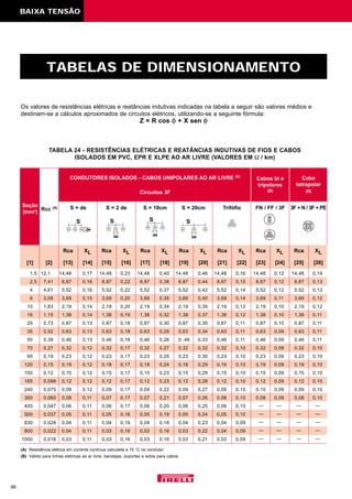 BAIXA TENSÃO
66
TABELAS DE DIMENSIONAMENTO
Seção
(mm2
)
S = de S = 2 de S = 10cmRcc (A) S = 20cm Trifófio FN / FF / 3F 3F + N / 3F + PE
Cabos bi e
tripolares
(B)
Cabo
tetrapolar
(B)
TABELA 24 - RESISTÊNCIAS ELÉTRICAS E REATÂNCIAS INDUTIVAS DE FIOS E CABOS
ISOLADOS EM PVC, EPR E XLPE AO AR LIVRE (VALORES EM Ω / km)
Circuitos 3F
CONDUTORES ISOLADOS - CABOS UNIPOLARES AO AR LIVRE (B)
1,5 12,1 14,48 0,17 14,48 0,23 14,48 0,40 14,48 0,46 14,48 0,16 14,48 0,12 14,48 0,14
2,5 7,41 8,87 0,16 8,87 0,22 8,87 0,38 8,87 0,44 8,87 0,15 8,87 0,12 8,87 0,13
4 4,61 5,52 0,16 5,52 0,22 5,52 0,37 5,52 0,42 5,52 0,14 5,52 0,12 5,52 0,13
6 3,08 3,69 0,15 3,69 0,20 3,69 0,35 3,69 0,40 3,69 0,14 3,69 0,11 3,69 0,12
10 1,83 2,19 0,14 2,19 0,20 2,19 0,34 2,19 0,39 2,19 0,13 2,19 0,10 2,19 0,12
16 1,15 1,38 0,14 1,38 0,19 1,38 0,32 1,38 0,37 1,38 0,12 1,38 0,10 1,38 0,11
25 0,73 0,87 0,13 0,87 0,18 0,87 0,30 0,87 0,35 0,87 0,11 0,87 0,10 0,87 0,11
35 0,52 0,63 0,13 0,63 0,18 0,63 0,29 0,63 0,34 0,63 0,11 0,63 0,09 0,63 0,11
50 0,39 0,46 0,13 0,46 0,18 0,46 0,28 0 ,46 0,33 0,46 0,11 0,46 0,09 0,46 0,11
70 0,27 0,32 0,12 0,32 0,17 0,32 0,27 0,32 0,32 0,32 0,10 0,32 0,09 0,32 0,10
95 0,19 0,23 0,12 0,23 0,17 0,23 0,25 0,23 0,30 0,23 0,10 0,23 0,09 0,23 0,10
120 0,15 0,19 0,12 0,18 0,17 0,18 0,24 0,18 0,29 0,19 0,10 0,19 0,09 0,19 0,10
150 0,12 0,15 0,12 0,15 0,17 0,15 0,23 0,15 0,29 0,15 0,10 0,15 0,09 0,15 0,10
185 0,099 0,12 0,12 0,12 0,17 0,12 0,23 0,12 0,28 0,12 0,10 0,12 0,09 0,12 0,10
240 0,075 0,09 0,12 0,09 0,17 0,09 0,22 0,09 0,27 0,09 0,10 0,10 0,09 0,09 0,10
300 0,060 0,08 0,11 0,07 0,17 0,07 0,21 0,07 0,26 0,08 0,10 0,08 0,09 0,08 0,10
400 0,047 0,06 0,11 0,06 0,17 0,06 0,20 0,06 0,25 0,06 0,10
500 0,037 0,05 0,11 0,05 0,16 0,05 0,19 0,05 0,24 0,05 0,10
630 0,028 0,04 0,11 0,04 0,16 0,04 0,18 0,04 0,23 0,04 0,09
800 0,022 0,04 0,11 0,03 0,16 0,03 0,16 0,03 0,22 0,04 0,09
1000 0,018 0,03 0,11 0,03 0,16 0,03 0,16 0,03 0,21 0,03 0,09
Rca
[13][1] [2]
XL
[14]
Rca
[15]
XL
[16]
Rca
[17]
XL
[18]
Rca
[19]
XL
[20]
Rca
[21]
XL
[22]
Rca
[23]
XL
[24]
Rca
[25]
XL
[26]
(A) Resistência elétrica em corrente contínua calculada a 70 °C no condutor;
(B) Válido para linhas elétricas ao ar livre, bandejas, suportes e leitos para cabos.
Os valores de resistências elétricas e reatâncias indutivas indicadas na tabela a seguir são valores médios e
destinam-se a cálculos aproximados de circuitos elétricos, utilizando-se a seguinte fórmula:
Z = R cos φ + X sen φ
— — — —
— — — —
— — — —
— — — —
— — — —
 