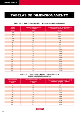 BAIXA TENSÃO
68
TABELAS DE DIMENSIONAMENTO
TABELA 27 - CARACTERÍSTICAS DOS CONDUTORES CLASSE 5 (NBR 6880)
TABELA 28 - CARACTERÍSTICAS DOS CONDUTORES DOS
CABOS FLEXOSOLDA (NBR 8762)
Seção
nominal
(mm2
)
Diâmetro máximo dos fios
no condutor
(mm)
0,5 0,21 39,0
0,75 0,21 26,0
1 0,21 19,0
1,5 0,26 13,3
2,5 0,26 7,98
4 0,31 4,95
6 0,31 3,30
10 0,41 1,91
16 0,41 1,21
25 0,41 0,780
35 0,41 0,554
50 0,41 0,386
70 0,51 0,272
95 0,51 0,206
120 0,51 0,161
150 0,51 0,129
185 0,51 0,106
240 0,51 0,0801
300 0,51 0,0641
400 0,51 0,0486
500 0,51 0,0384
Resistência máxima do condutor a 20 °C,
condutores circulares, fios nus.
(Ω / km)
Seção nominal
do condutor
(mm2
)
Resistência máxima do condutor a 20 °C,
condutores circulares e fios nus.
(Ω / km)
10 0,26 1,91
16 0,26 1,21
25 0,26 0,780
35 0,31 0,554
50 0,31 0,386
70 0,31 0,272
95 0,31 0,206
120 0,31 0,161
150 0,31 0,129
185 0,31 0,106
240 0,31 0,0801
Diâmetro máximo dos fios
no condutor
(mm)
 