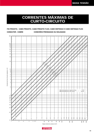 BAIXA TENSÃO
69
FIO PIRASTIC, CABO PIRASTIC, CABO PIRASTIC FLEX, CABO SINTENAX E CABO SINTENAX FLEX
CONDUTOR - COBRE CONEXÕES PRENSADAS OU SOLDADAS
CORRENTES MÁXIMAS DE
CURTO-CIRCUITO
 