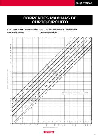 71
BAIXA TENSÃO
CABO EPROTENAX, CABO EPROTENAX GSETTE, CABO VOLTALENE E CABO AFUMEX
CONDUTOR - COBRE CONEXÕES SOLDADAS
CORRENTES MÁXIMAS DE
CURTO-CIRCUITO
 
