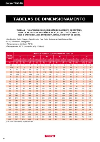 48
TABELAS DE DIMENSIONAMENTO
TABELA 2 - (*) CAPACIDADES DE CONDUÇÃO DE CORRENTE, EM AMPÈRES,
PARA OS MÉTODOS DE REFERÊNCIA A1, A2, B1, B2, C e D DA TABELA 1
FIOS E CABOS ISOLADOS EM TERMOPLÁSTICO, CONDUTOR DE COBRE.
• Fio Pirastic, Cabo Pirastic, Cabo Pirastic Flex, Cabo Sintenax e Cabo Sintenax Flex;
• 2 e 3 condutores carregados;
• Temperatura no condutor: 70 °C;
• Temperaturas: 30 °C (ambiente) e 20 °C (solo).
(*) De acordo com a tabela 31 da NBR 5410/1997.
3
condutores
carregados
2
condutores
carregados
MÉTODOS DE INSTALAÇÃO DEFINIDOS NA TABELA 1
A1 A2 B1 B2 C D
3
condutores
carregados
2
condutores
carregados
3
condutores
carregados
2
condutores
carregados
3
condutores
carregados
2
condutores
carregados
3
condutores
carregados
2
condutores
carregados
3
condutores
carregados
2
condutores
carregados
(1) (2) (3) (4) (5) (6) (7) (8) (9) (10) (11) (12) (13)
Seções
nominais
(mm2
)
0,5 7 7 7 7 9 8 9 8 10 9 12 10
0,75 9 9 9 9 11 10 11 10 13 11 15 12
1 11 10 11 10 14 12 13 12 15 14 18 15
1,5 14,5 13,5 14 13 17,5 15,5 16,5 15 19,5 17,5 22 18
2,5 19,5 18 18,5 17,5 24 21 23 20 27 24 29 24
4 26 24 25 23 32 28 30 27 36 32 38 31
6 34 31 32 29 41 36 38 34 46 41 47 39
10 46 42 43 39 57 50 52 46 63 57 63 52
16 61 56 57 52 76 68 69 62 85 76 81 67
25 80 73 75 68 101 89 90 80 112 96 104 86
35 99 89 92 83 125 110 111 99 138 119 125 103
50 119 108 110 99 151 134 133 118 168 144 148 122
70 151 136 139 125 192 171 168 149 213 184 183 151
95 182 164 167 150 232 207 201 179 258 223 216 179
120 210 188 192 172 269 239 232 206 299 259 246 203
150 240 216 219 196 309 275 265 236 344 299 278 230
185 273 245 248 223 353 314 300 268 392 341 312 258
240 321 286 291 261 415 370 351 313 461 403 361 297
300 367 328 334 298 477 426 401 358 530 464 408 336
400 438 390 398 355 571 510 477 425 634 557 478 394
500 502 447 456 406 656 587 545 486 729 642 540 445
630 578 514 526 467 758 678 626 559 843 743 614 506
800 669 593 609 540 881 788 723 645 978 865 700 577
1000 767 679 698 618 1012 906 827 738 1125 996 792 652
BAIXA TENSÃO
 
