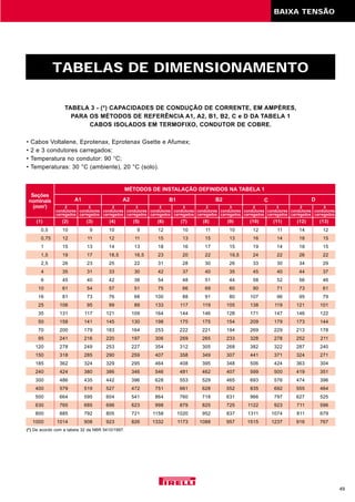 TABELAS DE DIMENSIONAMENTO
49
TABELA 3 - (*) CAPACIDADES DE CONDUÇÃO DE CORRENTE, EM AMPÈRES,
PARA OS MÉTODOS DE REFERÊNCIA A1, A2, B1, B2, C e D DA TABELA 1
CABOS ISOLADOS EM TERMOFIXO, CONDUTOR DE COBRE.
• Cabos Voltalene, Eprotenax, Eprotenax Gsette e Afumex;
• 2 e 3 condutores carregados;
• Temperatura no condutor: 90 °C;
• Temperaturas: 30 °C (ambiente), 20 °C (solo).
3
condutores
carregados
Seções
nominais
(mm2
) 2
condutores
carregados
MÉTODOS DE INSTALAÇÃO DEFINIDOS NA TABELA 1
A1 A2 B1 B2 C D
3
condutores
carregados
2
condutores
carregados
3
condutores
carregados
2
condutores
carregados
3
condutores
carregados
2
condutores
carregados
3
condutores
carregados
2
condutores
carregados
3
condutores
carregados
2
condutores
carregados
0,5 10 9 10 9 12 10 11 10 12 11 14 12
0,75 12 11 12 11 15 13 15 13 16 14 18 15
1 15 13 14 13 18 16 17 15 19 14 18 15
1,5 19 17 18,5 16,5 23 20 22 19,5 24 22 26 22
2,5 26 23 25 22 31 28 30 26 33 30 34 29
4 35 31 33 30 42 37 40 35 45 40 44 37
6 45 40 42 38 54 48 51 44 58 52 56 46
10 61 54 57 51 75 66 69 60 90 71 73 61
16 81 73 76 68 100 88 91 80 107 96 95 79
25 106 95 99 89 133 117 119 105 138 119 121 101
35 131 117 121 109 164 144 146 128 171 147 146 122
50 158 141 145 130 198 175 175 154 209 179 173 144
70 200 179 183 164 253 222 221 194 269 229 213 178
95 241 216 220 197 306 269 265 233 328 278 252 211
120 278 249 253 227 354 312 305 268 382 322 287 240
150 318 285 290 259 407 358 349 307 441 371 324 271
185 362 324 329 295 464 408 395 348 506 424 363 304
240 424 380 386 346 546 481 462 407 599 500 419 351
300 486 435 442 396 628 553 529 465 693 576 474 396
400 579 519 527 472 751 661 628 552 835 692 555 464
500 664 595 604 541 864 760 718 631 966 797 627 525
630 765 685 696 623 998 879 825 725 1122 923 711 596
800 885 792 805 721 1158 1020 952 837 1311 1074 811 679
1000 1014 908 923 826 1332 1173 1088 957 1515 1237 916 767
(*) De acordo com a tabela 32 da NBR 5410/1997.
(1) (2) (3) (4) (5) (6) (7) (8) (9) (10) (11) (12) (13)
BAIXA TENSÃO
 