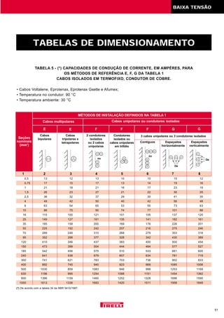 51
TABELAS DE DIMENSIONAMENTO
TABELA 5 - (*) CAPACIDADES DE CONDUÇÃO DE CORRENTE, EM AMPÈRES, PARA
OS MÉTODOS DE REFERÊNCIA E, F, G DA TABELA 1
CABOS ISOLADOS EM TERMOFIXO, CONDUTOR DE COBRE.
• Cabos Voltalene, Eprotenax, Eprotenax Gsette e Afumex;
• Temperatura no condutor: 90 °C
• Temperatura ambiente: 30 °C
0,5 13 12 13 10 10 15 12
0,75 17 15 17 13 14 19 16
1 21 18 21 16 17 23 19
1,5 26 23 27 21 22 30 25
2,5 36 32 37 29 30 41 35
4 49 42 50 40 42 56 48
6 63 54 65 53 55 73 63
10 86 75 90 74 77 101 88
16 115 100 121 101 105 137 120
25 149 127 161 135 141 182 161
35 185 158 200 169 176 226 201
50 225 192 242 207 216 275 246
70 289 246 310 268 279 353 318
95 352 298 377 328 342 430 389
120 410 346 437 383 400 500 454
150 473 399 504 444 464 577 527
185 542 456 575 510 533 661 605
240 641 538 679 607 634 781 719
300 741 621 783 703 736 902 833
400 892 745 940 823 868 1085 1008
500 1030 859 1083 946 998 1253 1169
630 1196 995 1254 1088 1151 1454 1362
800 1396 1159 1460 1252 1328 1696 1595
1000 1613 1336 1683 1420 1511 1958 1849
Cabos
bipolares
Cabos
tripolares e
tetrapolares
2 condutores
isolados
ou 2 cabos
unipolares
Condutores
isolados ou
cabos unipolares
em trifólio
Contíguos Espaçados
horizontalmente
Espaçados
verticalmente
Cabos multipolares
MÉTODOS DE INSTALAÇÃO DEFINIDOS NA TABELA 1
E E F F
3 cabos unipolares ou 3 condutores isolados
F G G
Cabos unipolares ou condutores isolados
(*) De acordo com a tabela 34 da NBR 5410/1997.
BAIXA TENSÃO
Seções
nominais
(mm2
)
1 2 3 4 5 6 7 8
 